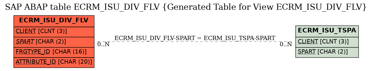 E-R Diagram for table ECRM_ISU_DIV_FLV (Generated Table for View ECRM_ISU_DIV_FLV)