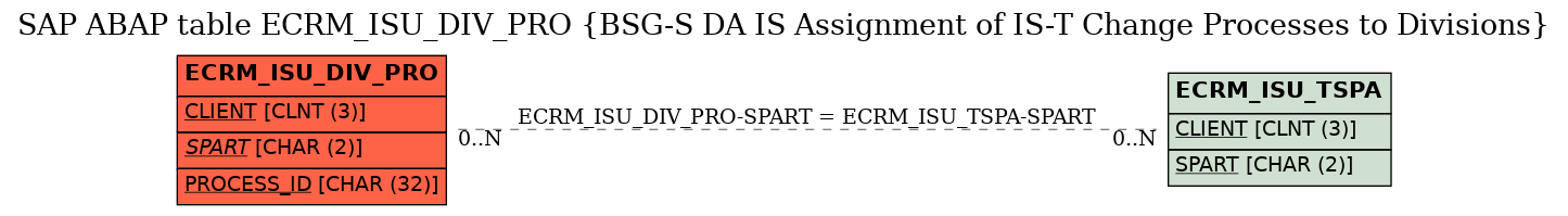 E-R Diagram for table ECRM_ISU_DIV_PRO (BSG-S DA IS Assignment of IS-T Change Processes to Divisions)