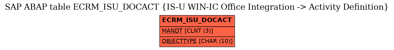 E-R Diagram for table ECRM_ISU_DOCACT (IS-U WIN-IC Office Integration -> Activity Definition)