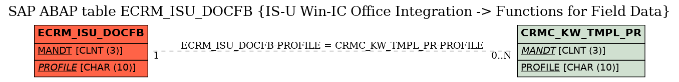 E-R Diagram for table ECRM_ISU_DOCFB (IS-U Win-IC Office Integration -> Functions for Field Data)