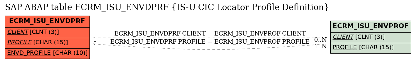 E-R Diagram for table ECRM_ISU_ENVDPRF (IS-U CIC Locator Profile Definition)