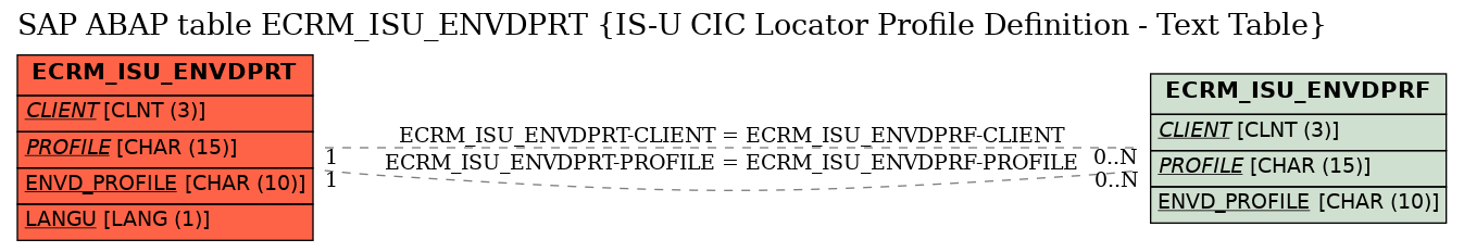 E-R Diagram for table ECRM_ISU_ENVDPRT (IS-U CIC Locator Profile Definition - Text Table)