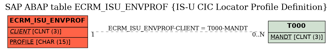 E-R Diagram for table ECRM_ISU_ENVPROF (IS-U CIC Locator Profile Definition)