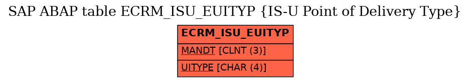 E-R Diagram for table ECRM_ISU_EUITYP (IS-U Point of Delivery Type)