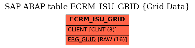E-R Diagram for table ECRM_ISU_GRID (Grid Data)