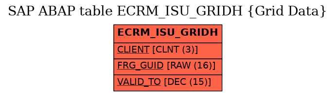 E-R Diagram for table ECRM_ISU_GRIDH (Grid Data)