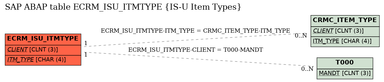 E-R Diagram for table ECRM_ISU_ITMTYPE (IS-U Item Types)