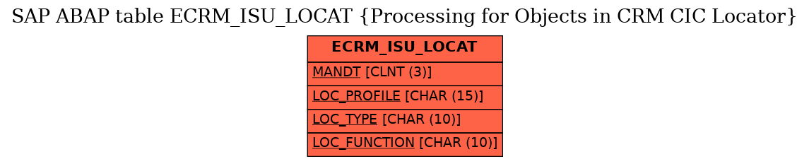 E-R Diagram for table ECRM_ISU_LOCAT (Processing for Objects in CRM CIC Locator)