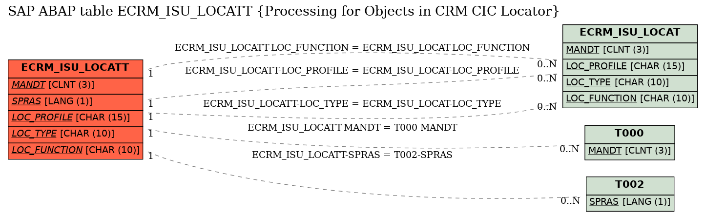 E-R Diagram for table ECRM_ISU_LOCATT (Processing for Objects in CRM CIC Locator)