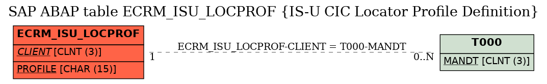 E-R Diagram for table ECRM_ISU_LOCPROF (IS-U CIC Locator Profile Definition)