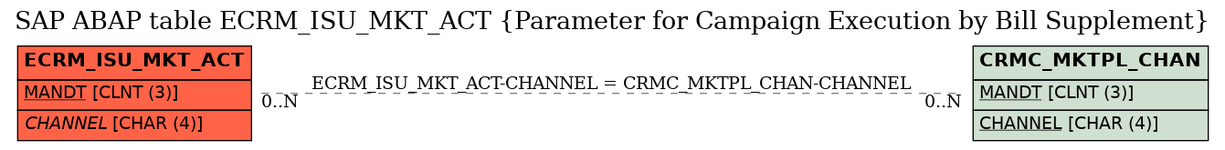 E-R Diagram for table ECRM_ISU_MKT_ACT (Parameter for Campaign Execution by Bill Supplement)
