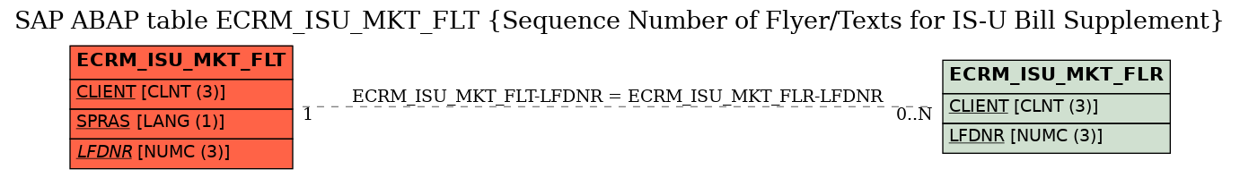 E-R Diagram for table ECRM_ISU_MKT_FLT (Sequence Number of Flyer/Texts for IS-U Bill Supplement)