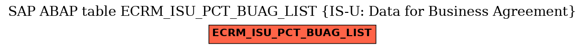 E-R Diagram for table ECRM_ISU_PCT_BUAG_LIST (IS-U: Data for Business Agreement)
