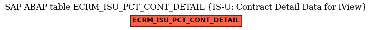 E-R Diagram for table ECRM_ISU_PCT_CONT_DETAIL (IS-U: Contract Detail Data for iView)