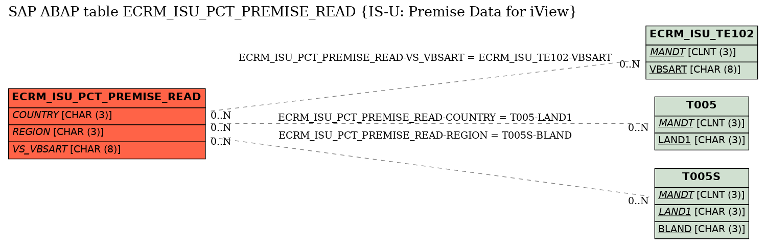 E-R Diagram for table ECRM_ISU_PCT_PREMISE_READ (IS-U: Premise Data for iView)