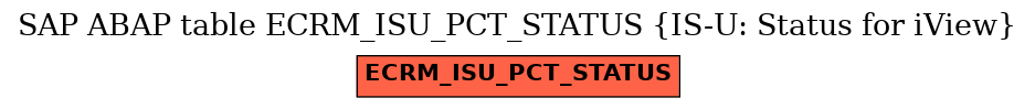 E-R Diagram for table ECRM_ISU_PCT_STATUS (IS-U: Status for iView)