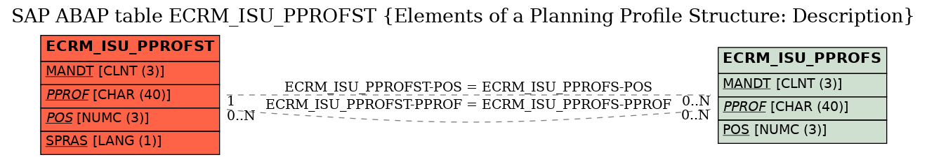 E-R Diagram for table ECRM_ISU_PPROFST (Elements of a Planning Profile Structure: Description)