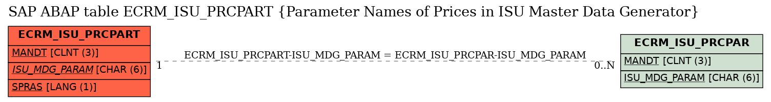 E-R Diagram for table ECRM_ISU_PRCPART (Parameter Names of Prices in ISU Master Data Generator)
