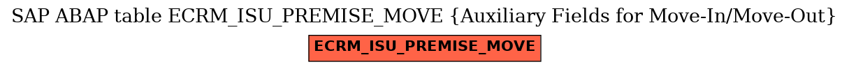 E-R Diagram for table ECRM_ISU_PREMISE_MOVE (Auxiliary Fields for Move-In/Move-Out)
