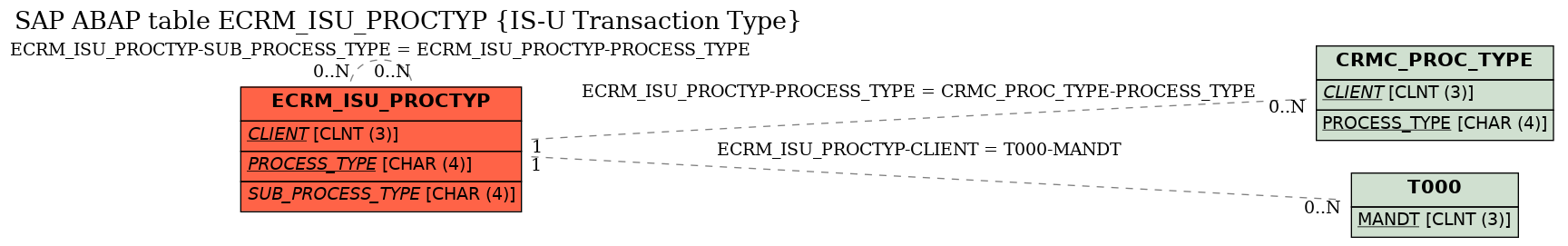 E-R Diagram for table ECRM_ISU_PROCTYP (IS-U Transaction Type)