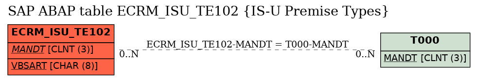 E-R Diagram for table ECRM_ISU_TE102 (IS-U Premise Types)