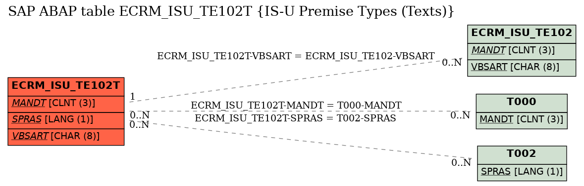 E-R Diagram for table ECRM_ISU_TE102T (IS-U Premise Types (Texts))