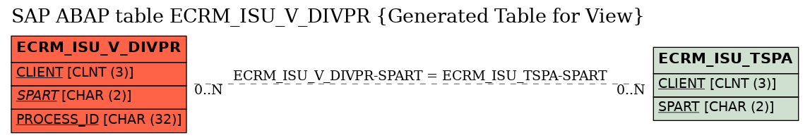 E-R Diagram for table ECRM_ISU_V_DIVPR (Generated Table for View)