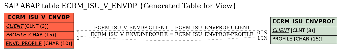 E-R Diagram for table ECRM_ISU_V_ENVDP (Generated Table for View)