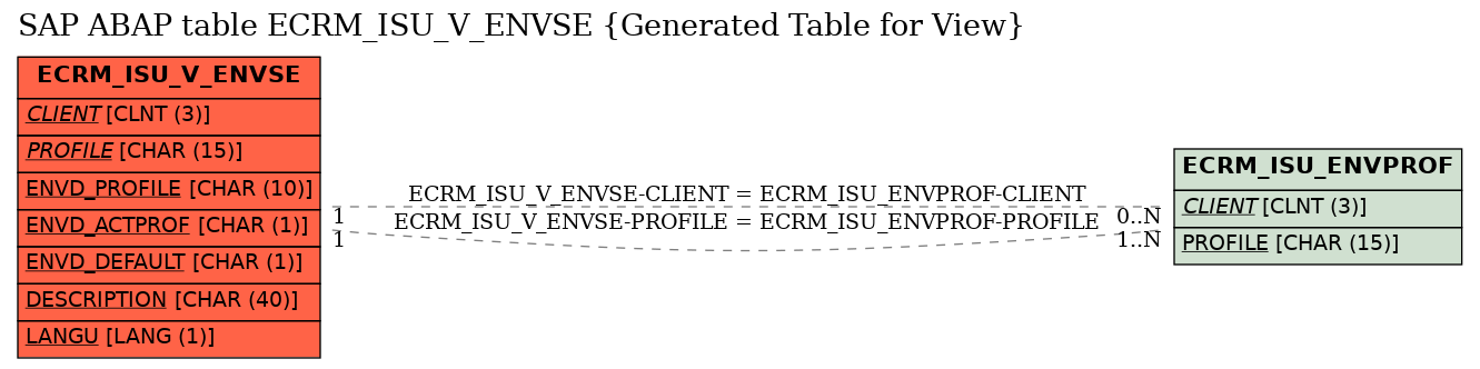 E-R Diagram for table ECRM_ISU_V_ENVSE (Generated Table for View)
