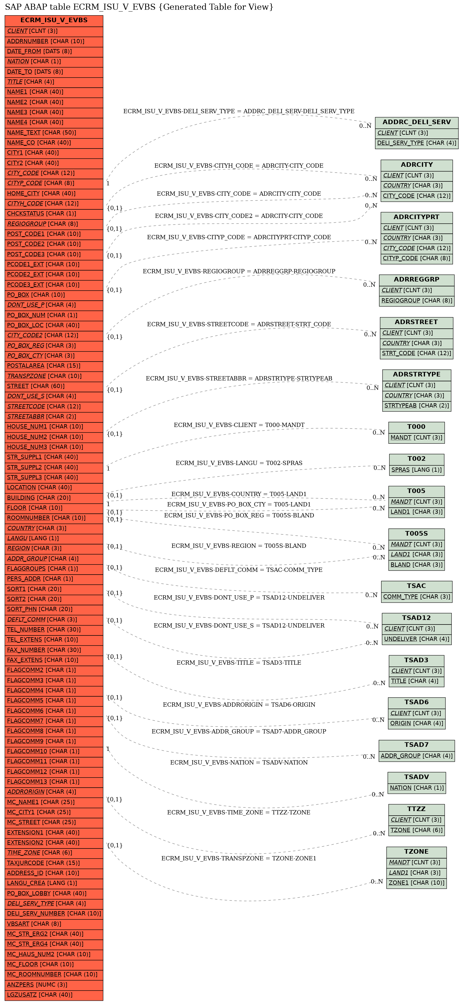 E-R Diagram for table ECRM_ISU_V_EVBS (Generated Table for View)