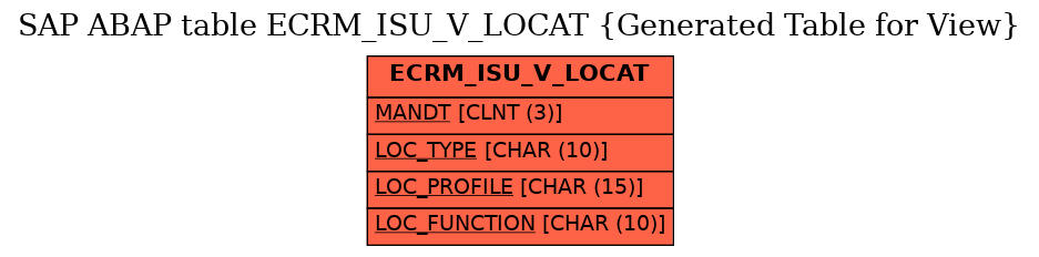 E-R Diagram for table ECRM_ISU_V_LOCAT (Generated Table for View)