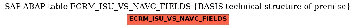 E-R Diagram for table ECRM_ISU_VS_NAVC_FIELDS (BASIS technical structure of premise)