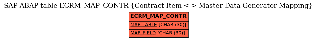E-R Diagram for table ECRM_MAP_CONTR (Contract Item <-> Master Data Generator Mapping)