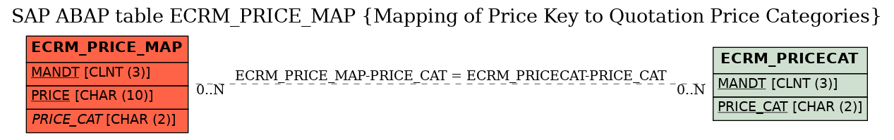 E-R Diagram for table ECRM_PRICE_MAP (Mapping of Price Key to Quotation Price Categories)