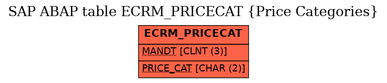 E-R Diagram for table ECRM_PRICECAT (Price Categories)