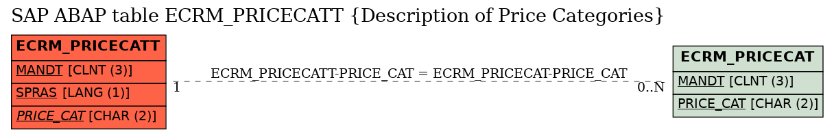 E-R Diagram for table ECRM_PRICECATT (Description of Price Categories)