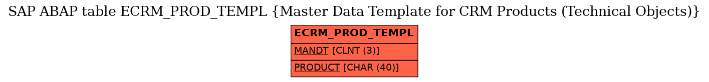 E-R Diagram for table ECRM_PROD_TEMPL (Master Data Template for CRM Products (Technical Objects))