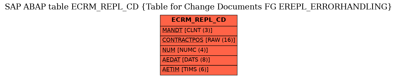 E-R Diagram for table ECRM_REPL_CD (Table for Change Documents FG EREPL_ERRORHANDLING)