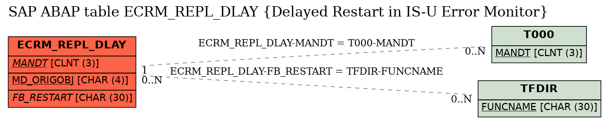 E-R Diagram for table ECRM_REPL_DLAY (Delayed Restart in IS-U Error Monitor)