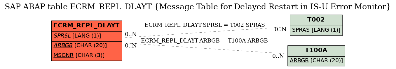 E-R Diagram for table ECRM_REPL_DLAYT (Message Table for Delayed Restart in IS-U Error Monitor)