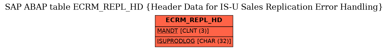 E-R Diagram for table ECRM_REPL_HD (Header Data for IS-U Sales Replication Error Handling)