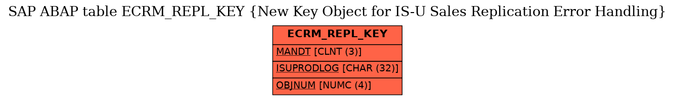 E-R Diagram for table ECRM_REPL_KEY (New Key Object for IS-U Sales Replication Error Handling)