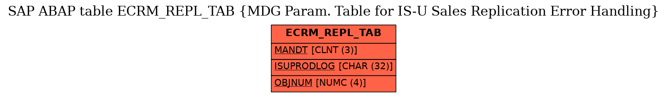 E-R Diagram for table ECRM_REPL_TAB (MDG Param. Table for IS-U Sales Replication Error Handling)