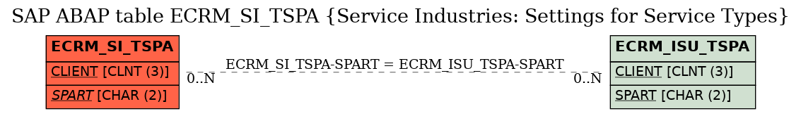 E-R Diagram for table ECRM_SI_TSPA (Service Industries: Settings for Service Types)