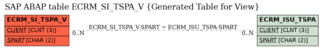 E-R Diagram for table ECRM_SI_TSPA_V (Generated Table for View)