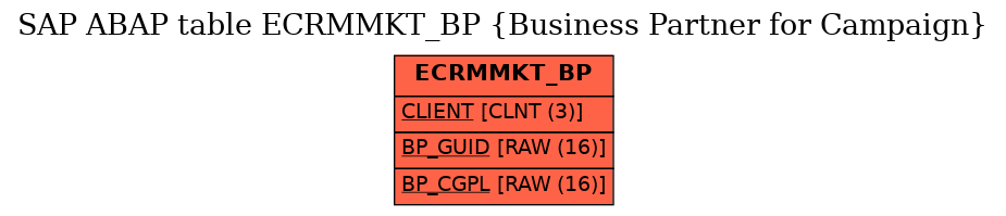 E-R Diagram for table ECRMMKT_BP (Business Partner for Campaign)