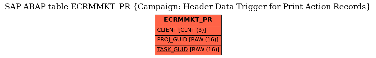 E-R Diagram for table ECRMMKT_PR (Campaign: Header Data Trigger for Print Action Records)