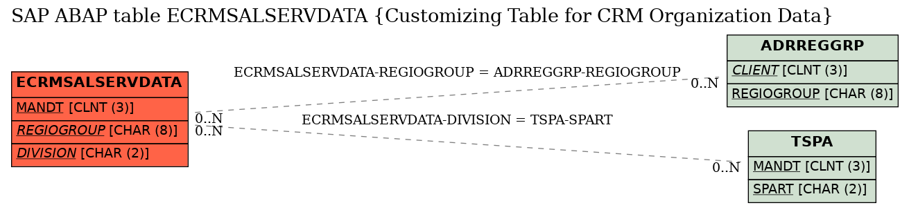 E-R Diagram for table ECRMSALSERVDATA (Customizing Table for CRM Organization Data)