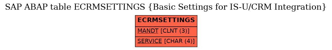 E-R Diagram for table ECRMSETTINGS (Basic Settings for IS-U/CRM Integration)