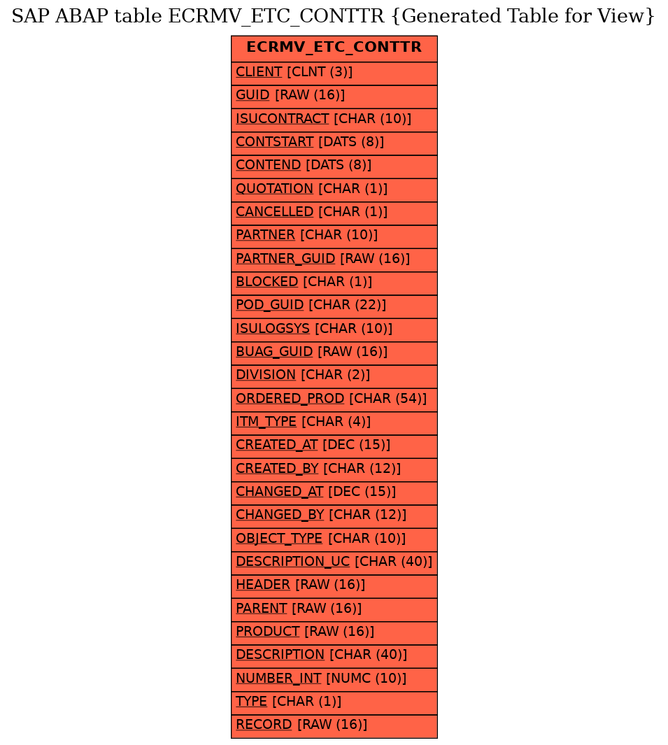 E-R Diagram for table ECRMV_ETC_CONTTR (Generated Table for View)